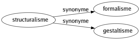 Synonyme de Structuralisme : Formalisme Gestaltisme 