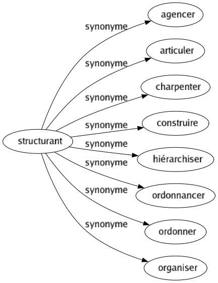 Synonyme de Structurant : Agencer Articuler Charpenter Construire Hiérarchiser Ordonnancer Ordonner Organiser 