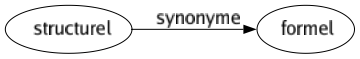 Synonyme de Structurel : Formel 