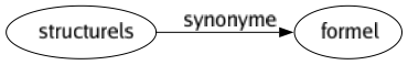 Synonyme de Structurels : Formel 