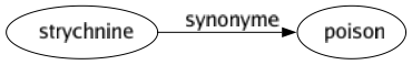 Synonyme de Strychnine : Poison 