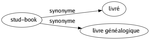 Synonyme de Stud-book : Livré Livre généalogique 