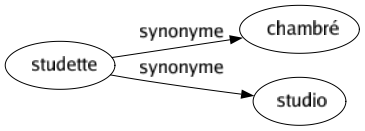 Synonyme de Studette : Chambré Studio 