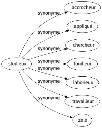 Synonyme de Studieux : Accrocheur Appliqué Chercheur Fouilleur Laborieux Travailleur Zélé 