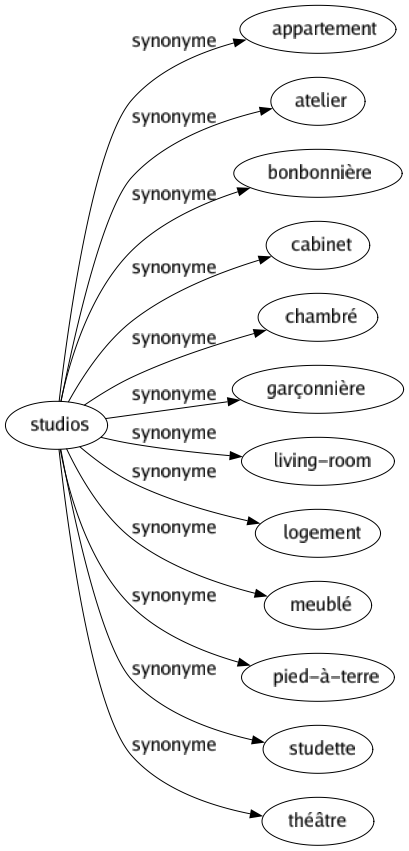 Synonyme de Studios : Appartement Atelier Bonbonnière Cabinet Chambré Garçonnière Living-room Logement Meublé Pied-à-terre Studette Théâtre 