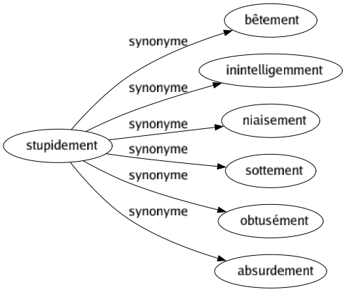 Synonyme de Stupidement : Bêtement Inintelligemment Niaisement Sottement Obtusément Absurdement 