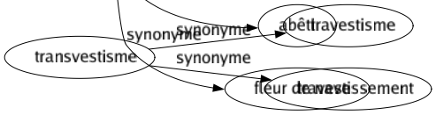 Synonyme de Stupides : Abasourdi Aberrant Abruti Absurde Ahuri Âne Anéanti Animal Badaud Ballot Balourd Béât Bécasse Bêlant Benêt Bêta Bêtasse Bête Biscornu Borné Bouché Brut Brute Buse Butor Con Cornichon Crétin Cruche Dadais Dandin Déraisonnable Dinde Ébahi Engourdi Épais Étonné Extravagant Fou Ganache Gourde Hébété Huître Idiot Ignorant Illogique Imbécile Immobile Impardonnable Incohérent Inepte Inintelligent Insensé Interdit Lourd Lourdaud Lourdingue Niais Nigaud Nul Obtus Pesant Plat Ramolli Saugrenu Simple Sot Souche Stupéfait Surpris Vaseux Bouche bée Connard Corniaud Couillon Gourdiflot Pauvre d'esprit Bestiasse Abêti Fleur de nave 