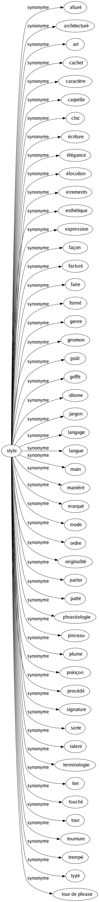 Synonyme de Style : Alluré Architecturé Art Cachet Caractère Carpelle Chic Écriture Élégance Élocution Errements Esthétique Expression Façon Facturé Faire Formé Genre Gnomon Goût Griffé Idiome Jargon Langage Langue Main Maniéré Marqué Mode Ordre Originalité Parler Patté Phraséologie Pinceau Plume Poinçon Procédé Signature Sorte Talent Terminologie Ton Touché Tour Tournure Trempé Typé Tour de phrase 