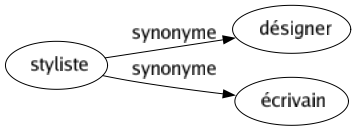 Synonyme de Styliste : Désigner Écrivain 