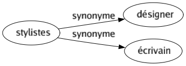 Synonyme de Stylistes : Désigner Écrivain 