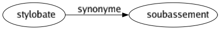 Synonyme de Stylobate : Soubassement 