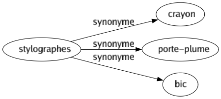 Synonyme de Stylographes : Crayon Porte-plume Bic 