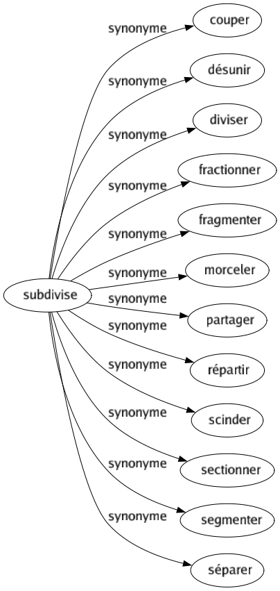 Synonyme de Subdivise : Couper Désunir Diviser Fractionner Fragmenter Morceler Partager Répartir Scinder Sectionner Segmenter Séparer 