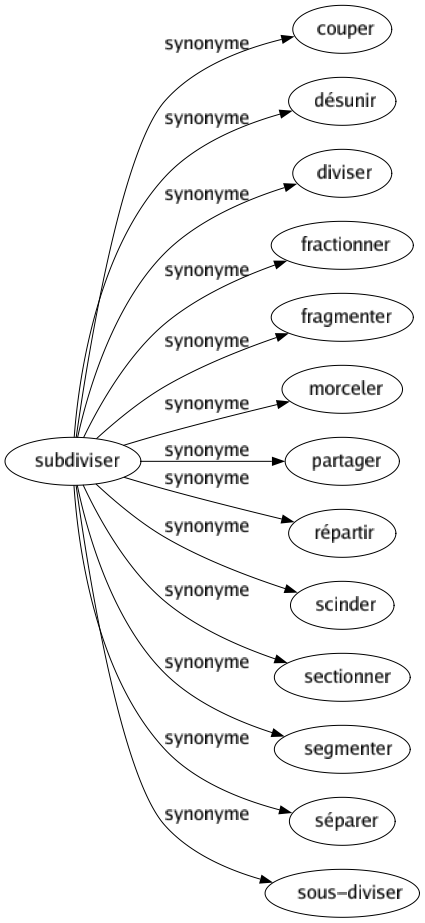 Synonyme de Subdiviser : Couper Désunir Diviser Fractionner Fragmenter Morceler Partager Répartir Scinder Sectionner Segmenter Séparer Sous-diviser 