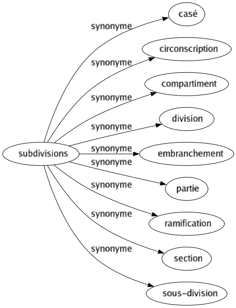 Synonyme de Subdivisions : Casé Circonscription Compartiment Division Embranchement Partie Ramification Section Sous-division 