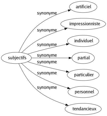 Synonyme de Subjectifs : Artificiel Impressionniste Individuel Partial Particulier Personnel Tendancieux 