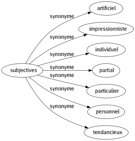 Synonyme de Subjectives : Artificiel Impressionniste Individuel Partial Particulier Personnel Tendancieux 