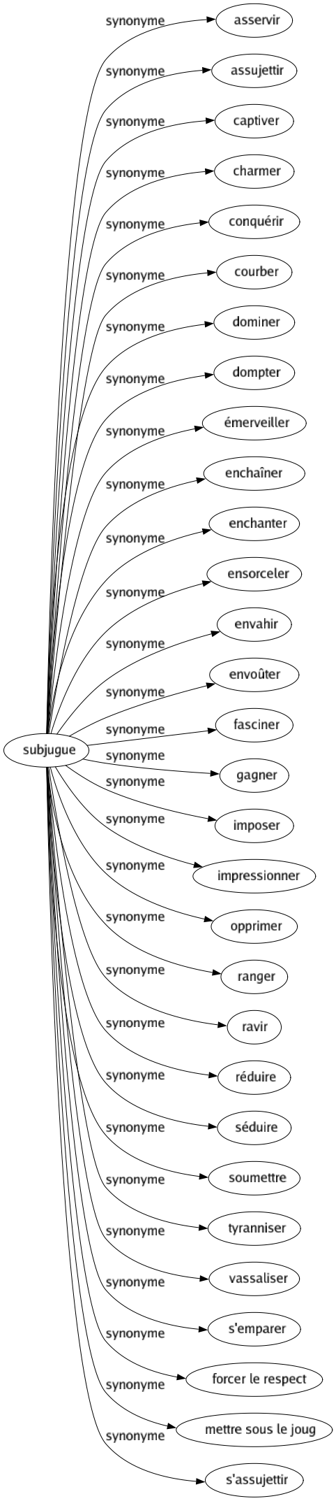 Synonyme de Subjugue : Asservir Assujettir Captiver Charmer Conquérir Courber Dominer Dompter Émerveiller Enchaîner Enchanter Ensorceler Envahir Envoûter Fasciner Gagner Imposer Impressionner Opprimer Ranger Ravir Réduire Séduire Soumettre Tyranniser Vassaliser S'emparer Forcer le respect Mettre sous le joug S'assujettir 