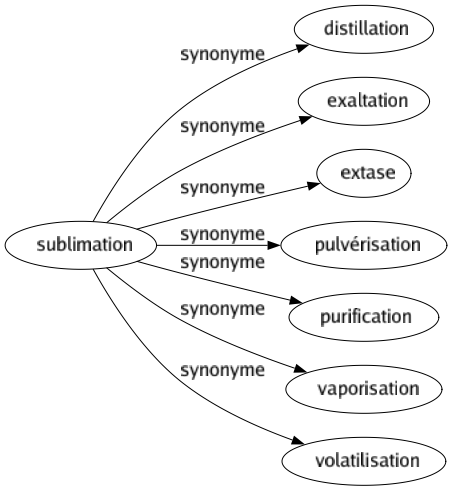 Synonyme de Sublimation : Distillation Exaltation Extase Pulvérisation Purification Vaporisation Volatilisation 