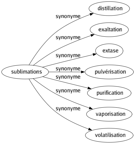 Synonyme de Sublimations : Distillation Exaltation Extase Pulvérisation Purification Vaporisation Volatilisation 