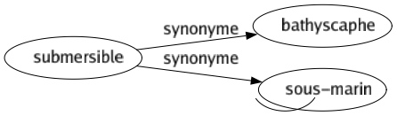 Synonyme de Submersible : Bathyscaphe Sous-marin 