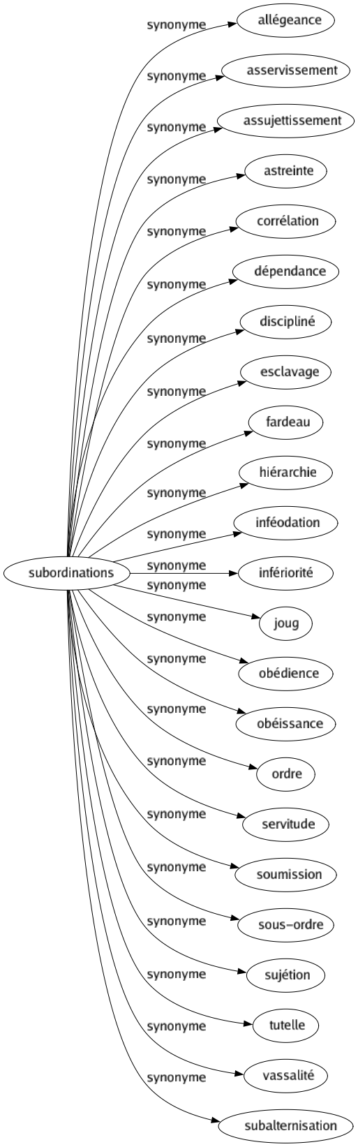 Synonyme de Subordinations : Allégeance Asservissement Assujettissement Astreinte Corrélation Dépendance Discipliné Esclavage Fardeau Hiérarchie Inféodation Infériorité Joug Obédience Obéissance Ordre Servitude Soumission Sous-ordre Sujétion Tutelle Vassalité Subalternisation 