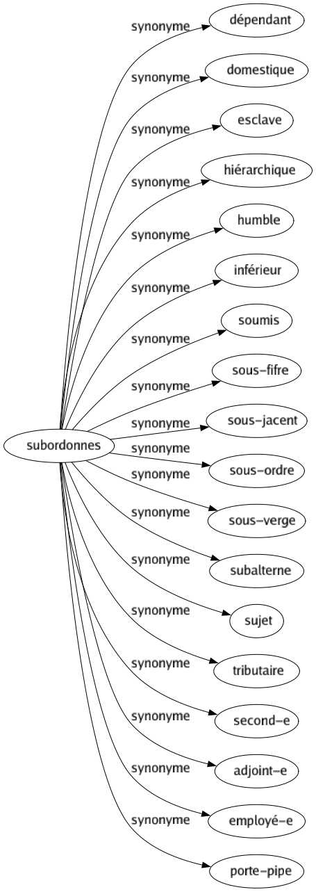 Synonyme de Subordonnes : Dépendant Domestique Esclave Hiérarchique Humble Inférieur Soumis Sous-fifre Sous-jacent Sous-ordre Sous-verge Subalterne Sujet Tributaire Second-e Adjoint-e Employé-e Porte-pipe 