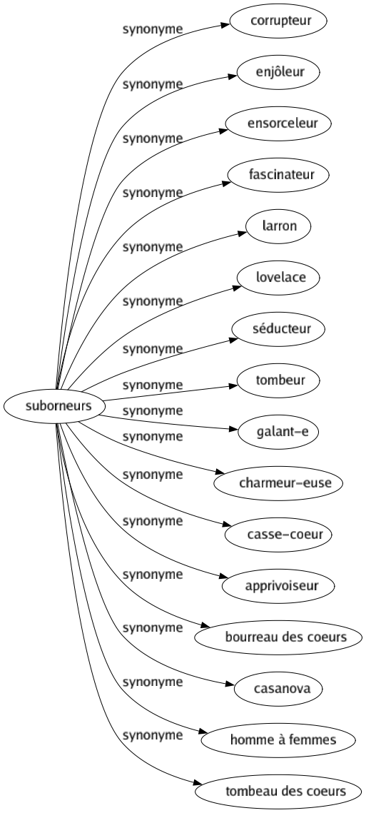 Synonyme de Suborneurs : Corrupteur Enjôleur Ensorceleur Fascinateur Larron Lovelace Séducteur Tombeur Galant-e Charmeur-euse Casse-coeur Apprivoiseur Bourreau des coeurs Casanova Homme à femmes Tombeau des coeurs 