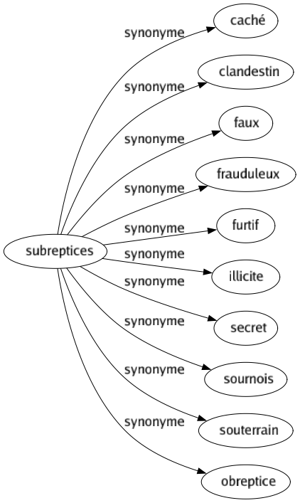 Synonyme de Subreptices : Caché Clandestin Faux Frauduleux Furtif Illicite Secret Sournois Souterrain Obreptice 