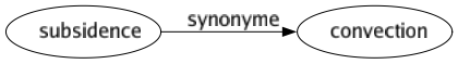 Synonyme de Subsidence : Convection 