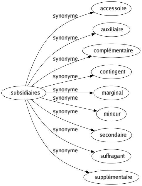 Synonyme de Subsidiaires : Accessoire Auxiliaire Complémentaire Contingent Marginal Mineur Secondaire Suffragant Supplémentaire 