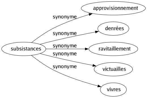 Synonyme de Subsistances : Approvisionnement Denrées Ravitaillement Victuailles Vivres 