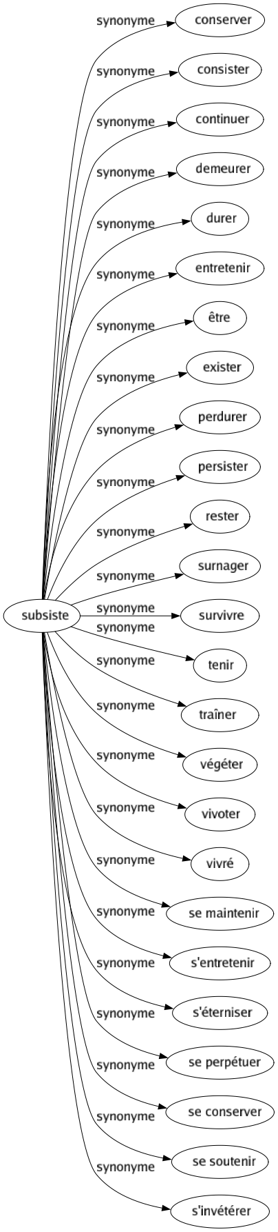 Synonyme de Subsiste : Conserver Consister Continuer Demeurer Durer Entretenir Être Exister Perdurer Persister Rester Surnager Survivre Tenir Traîner Végéter Vivoter Vivré Se maintenir S'entretenir S'éterniser Se perpétuer Se conserver Se soutenir S'invétérer 