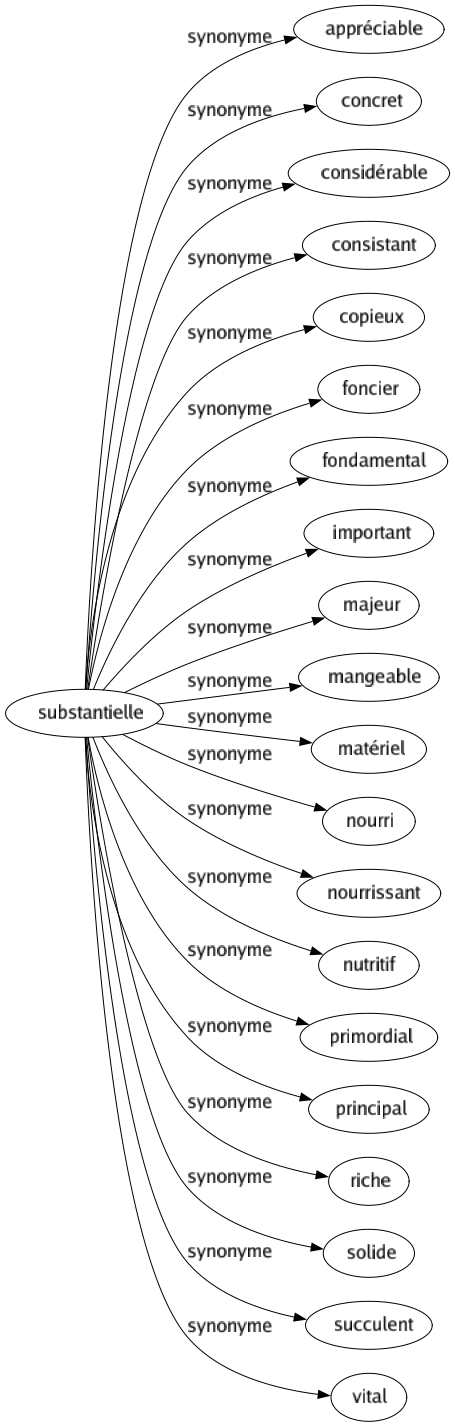 Synonyme de Substantielle : Appréciable Concret Considérable Consistant Copieux Foncier Fondamental Important Majeur Mangeable Matériel Nourri Nourrissant Nutritif Primordial Principal Riche Solide Succulent Vital 