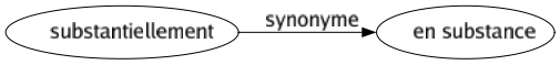 Synonyme de Substantiellement : En substance 