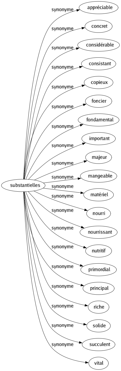 Synonyme de Substantielles : Appréciable Concret Considérable Consistant Copieux Foncier Fondamental Important Majeur Mangeable Matériel Nourri Nourrissant Nutritif Primordial Principal Riche Solide Succulent Vital 