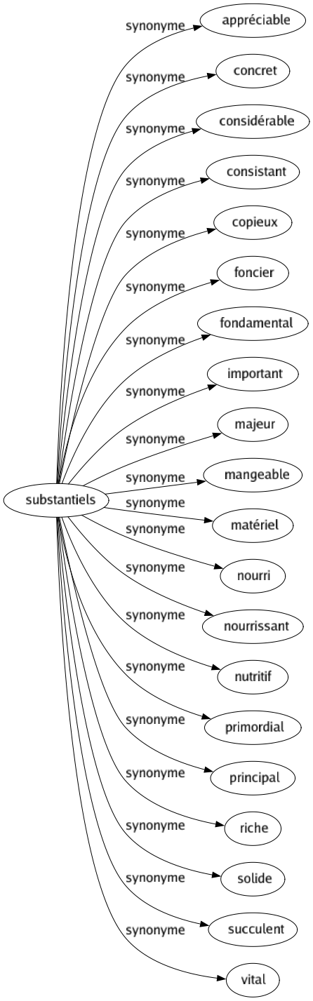 Synonyme de Substantiels : Appréciable Concret Considérable Consistant Copieux Foncier Fondamental Important Majeur Mangeable Matériel Nourri Nourrissant Nutritif Primordial Principal Riche Solide Succulent Vital 