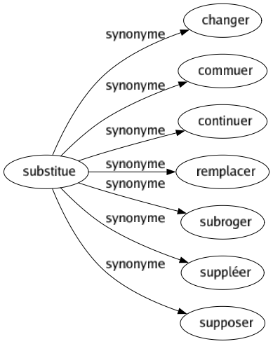 Synonyme de Substitue : Changer Commuer Continuer Remplacer Subroger Suppléer Supposer 