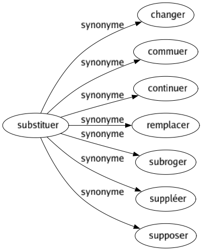 Synonyme de Substituer : Changer Commuer Continuer Remplacer Subroger Suppléer Supposer 