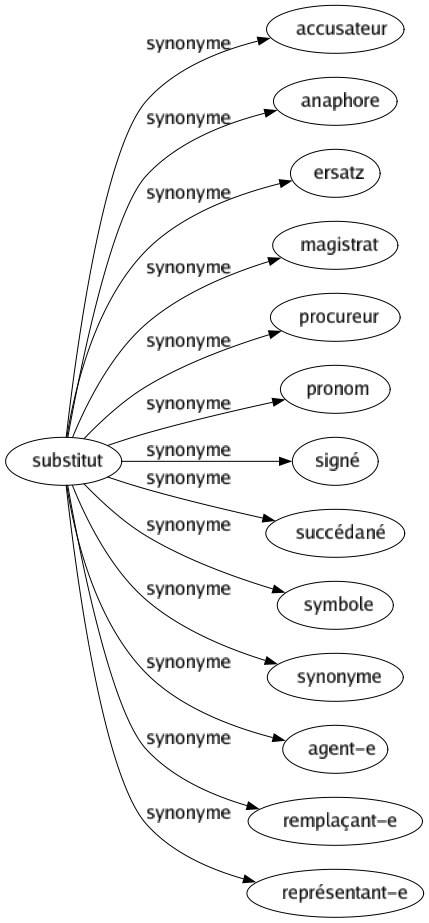 Synonyme de Substitut : Accusateur Anaphore Ersatz Magistrat Procureur Pronom Signé Succédané Symbole Synonyme Agent-e Remplaçant-e Représentant-e 