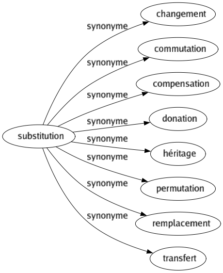 Synonyme de Substitution : Changement Commutation Compensation Donation Héritage Permutation Remplacement Transfert 