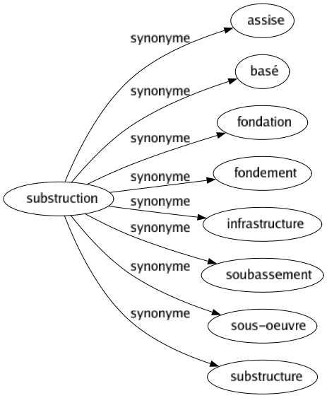 Synonyme de Substruction : Assise Basé Fondation Fondement Infrastructure Soubassement Sous-oeuvre Substructure 