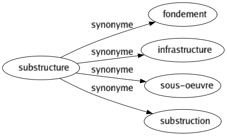 Synonyme de Substructure : Fondement Infrastructure Sous-oeuvre Substruction 