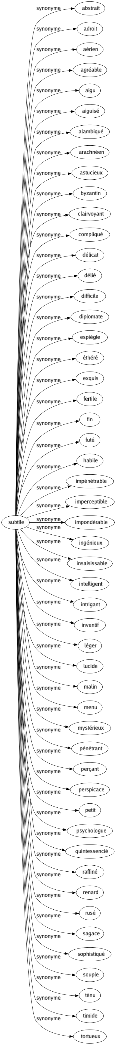 Synonyme de Subtile : Abstrait Adroit Aérien Agréable Aigu Aiguisé Alambiqué Arachnéen Astucieux Byzantin Clairvoyant Compliqué Délicat Délié Difficile Diplomate Espiègle Éthéré Exquis Fertile Fin Futé Habile Impénétrable Imperceptible Impondérable Ingénieux Insaisissable Intelligent Intrigant Inventif Léger Lucide Malin Menu Mystérieux Pénétrant Perçant Perspicace Petit Psychologue Quintessencié Raffiné Renard Rusé Sagace Sophistiqué Souple Ténu Timide Tortueux 