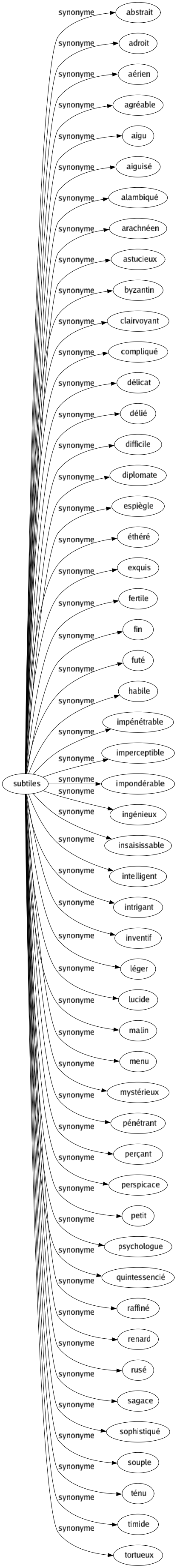 Synonyme de Subtiles : Abstrait Adroit Aérien Agréable Aigu Aiguisé Alambiqué Arachnéen Astucieux Byzantin Clairvoyant Compliqué Délicat Délié Difficile Diplomate Espiègle Éthéré Exquis Fertile Fin Futé Habile Impénétrable Imperceptible Impondérable Ingénieux Insaisissable Intelligent Intrigant Inventif Léger Lucide Malin Menu Mystérieux Pénétrant Perçant Perspicace Petit Psychologue Quintessencié Raffiné Renard Rusé Sagace Sophistiqué Souple Ténu Timide Tortueux 