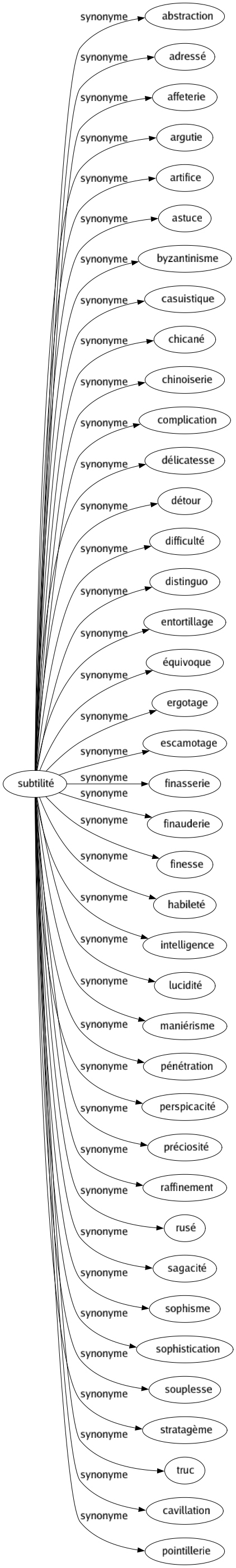 Synonyme de Subtilité : Abstraction Adressé Affeterie Argutie Artifice Astuce Byzantinisme Casuistique Chicané Chinoiserie Complication Délicatesse Détour Difficulté Distinguo Entortillage Équivoque Ergotage Escamotage Finasserie Finauderie Finesse Habileté Intelligence Lucidité Maniérisme Pénétration Perspicacité Préciosité Raffinement Rusé Sagacité Sophisme Sophistication Souplesse Stratagème Truc Cavillation Pointillerie 