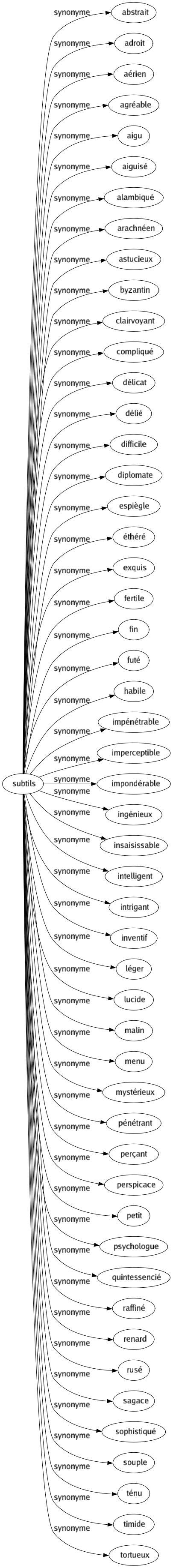 Synonyme de Subtils : Abstrait Adroit Aérien Agréable Aigu Aiguisé Alambiqué Arachnéen Astucieux Byzantin Clairvoyant Compliqué Délicat Délié Difficile Diplomate Espiègle Éthéré Exquis Fertile Fin Futé Habile Impénétrable Imperceptible Impondérable Ingénieux Insaisissable Intelligent Intrigant Inventif Léger Lucide Malin Menu Mystérieux Pénétrant Perçant Perspicace Petit Psychologue Quintessencié Raffiné Renard Rusé Sagace Sophistiqué Souple Ténu Timide Tortueux 