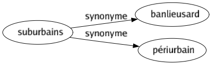 Synonyme de Suburbains : Banlieusard Périurbain 
