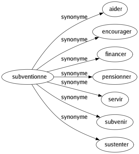 Synonyme de Subventionne : Aider Encourager Financer Pensionner Servir Subvenir Sustenter 