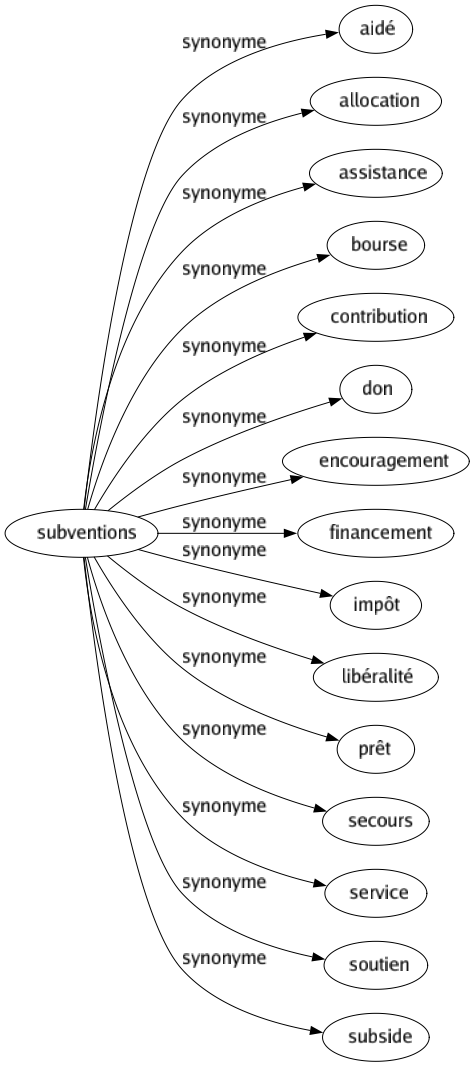 Synonyme de Subventions : Aidé Allocation Assistance Bourse Contribution Don Encouragement Financement Impôt Libéralité Prêt Secours Service Soutien Subside 